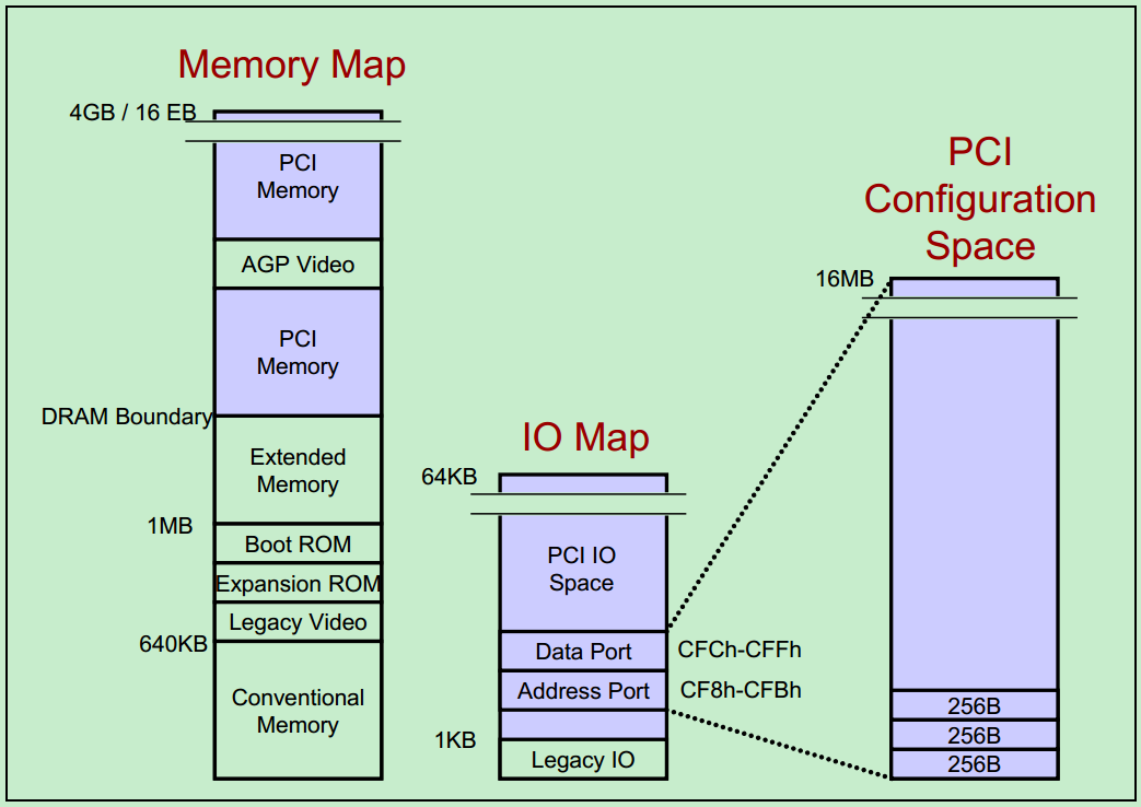 configuration_space_io_access