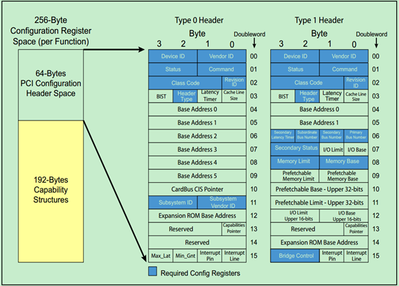 pci config space