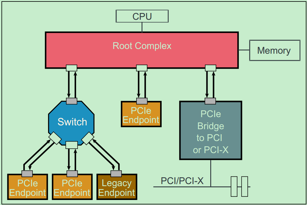 PCIe framework