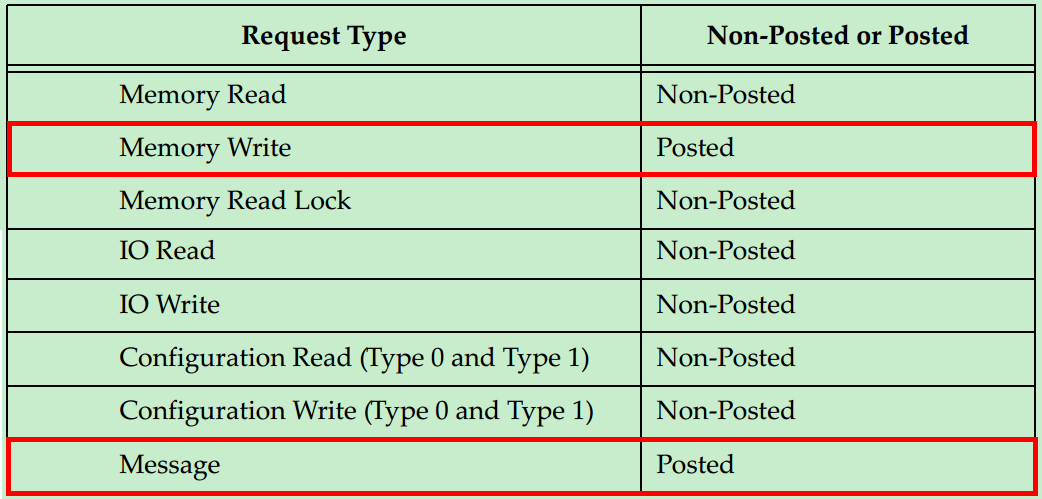 request types