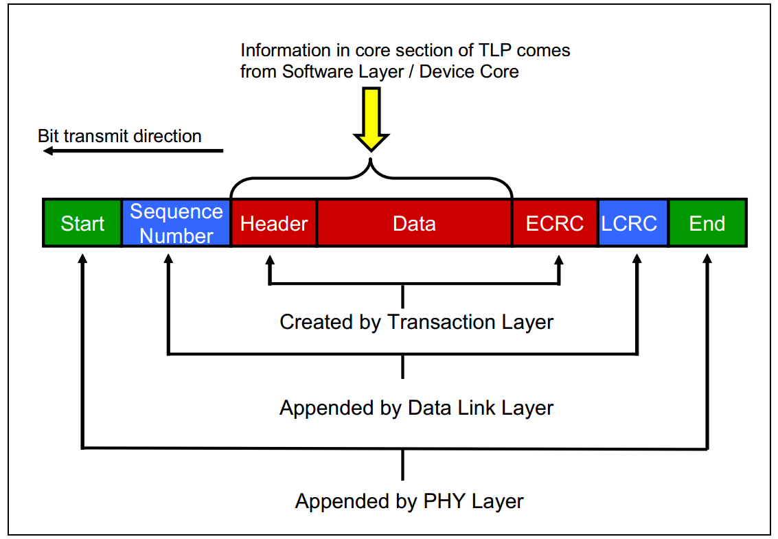 TLP in PCI package
