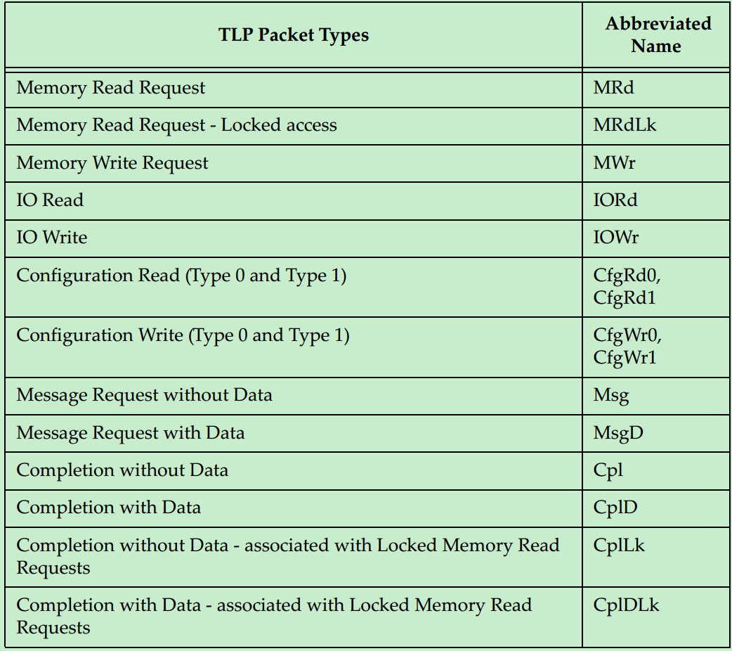 tlp request types