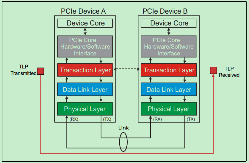 TLP transaction